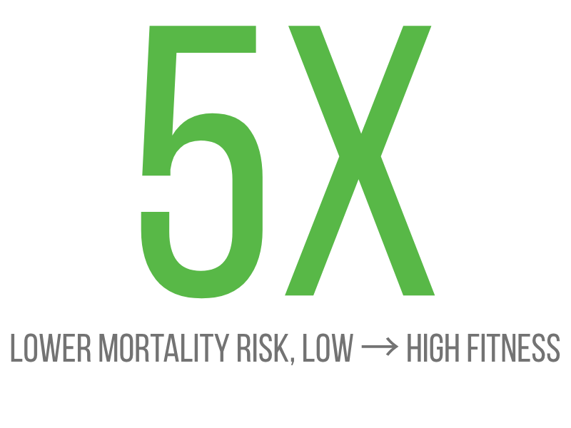 5 times lower mortality risk, low to high fitness